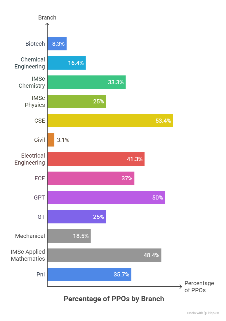 Percentage of PPOs received by the Branch at IIT Roorkee